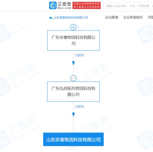 京喜物流關(guān)聯(lián)企業(yè)山東新公司揭牌，布局智能倉儲與通訊設(shè)備代理業(yè)務(wù)
